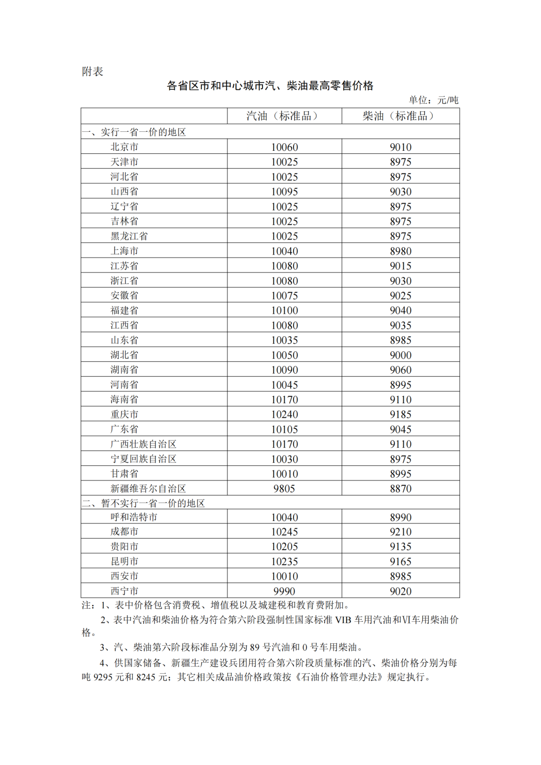 各省區(qū)市中心城市汽、柴油最高零售價格